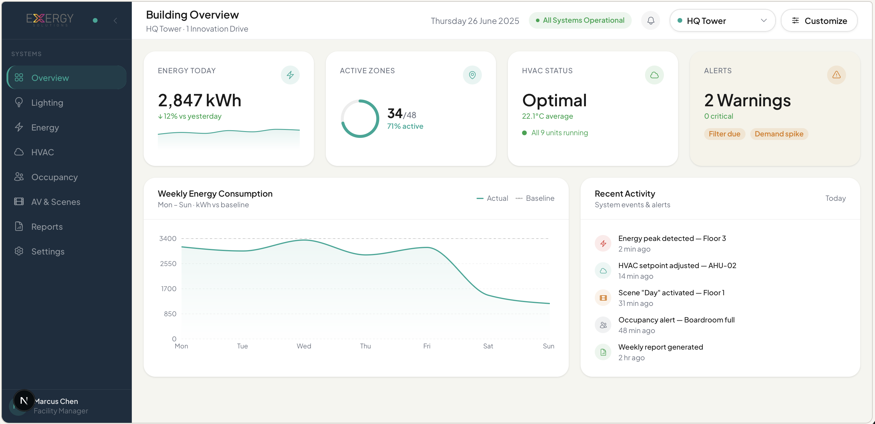 Exergy Core platform overview dashboard showing real-time energy consumption, lighting status, HVAC metrics and occupancy data across building zones